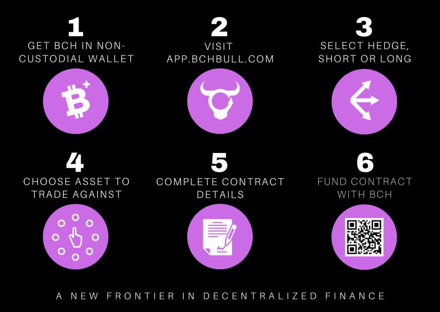 Postcard 5 back. How To Trade on BCH Bull steps