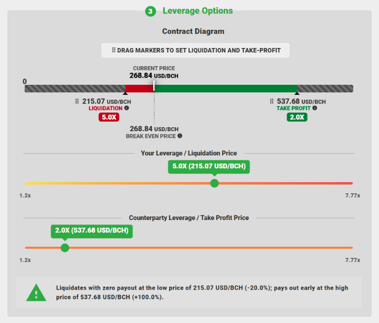 The Leverage Options card showing the Contract Diagram with liquidation, current price, break even and take profit markers, both leverage sliders and the plain-language summary
