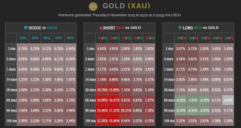 Screenshot of BCH Bull premiums grid with three panels