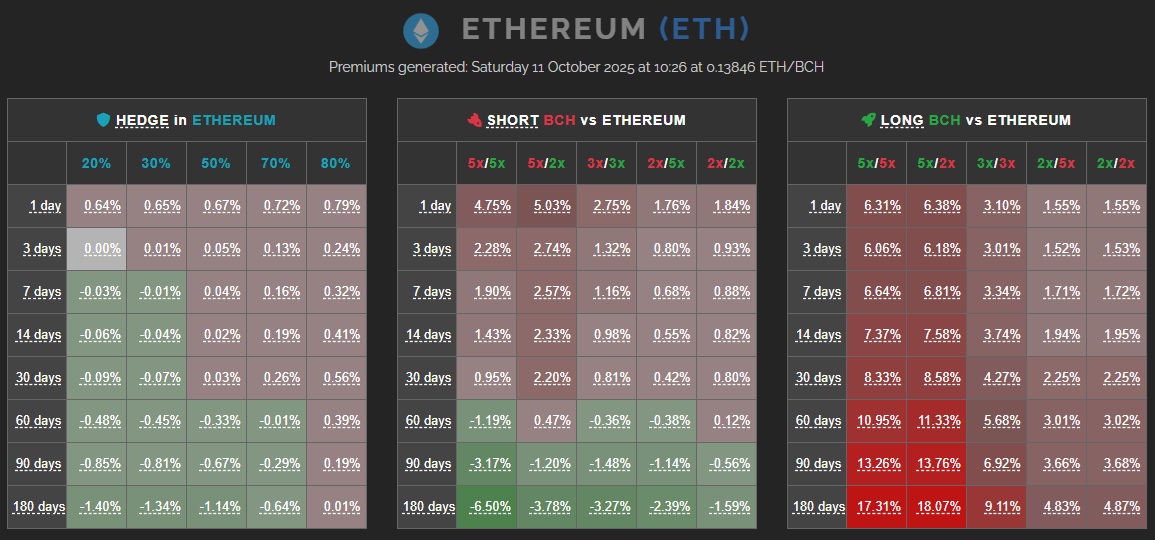 Screenshot of the BCH Bull Premiums page with green and red premium grids