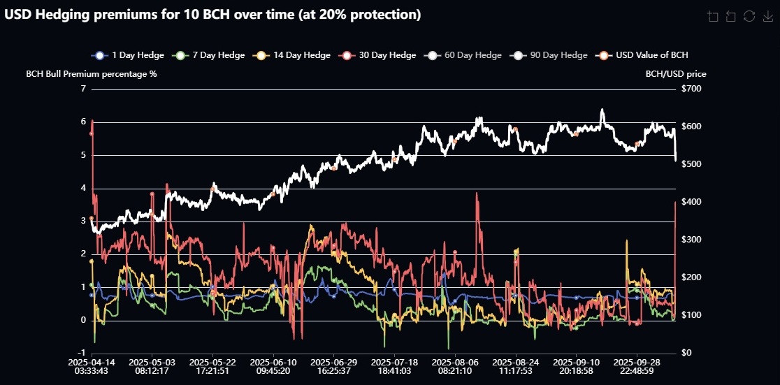Chart showing BCH Bull premium percentage trends over time for 10 BCH hedge positions